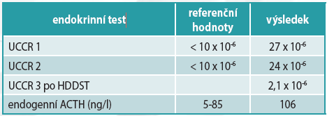 endokrinni test 1