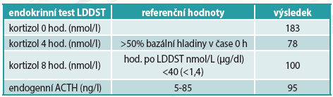 endokrinni test lddst