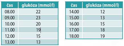 glykemicka krivka pri 8 m.j. inzulinu