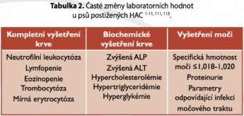 tabulka 2